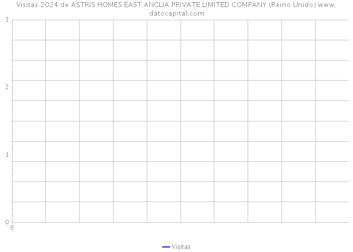 Visitas 2024 de ASTRIS HOMES EAST ANGLIA PRIVATE LIMITED COMPANY (Reino Unido) 