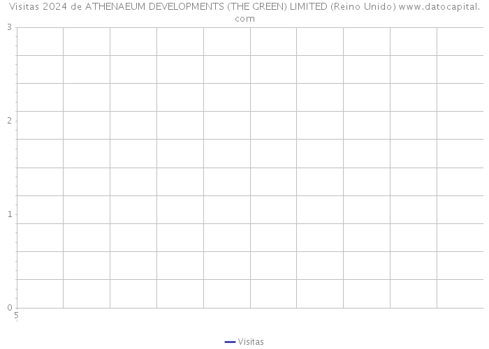 Visitas 2024 de ATHENAEUM DEVELOPMENTS (THE GREEN) LIMITED (Reino Unido) 