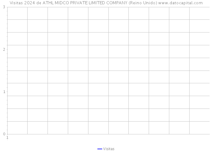 Visitas 2024 de ATHL MIDCO PRIVATE LIMITED COMPANY (Reino Unido) 