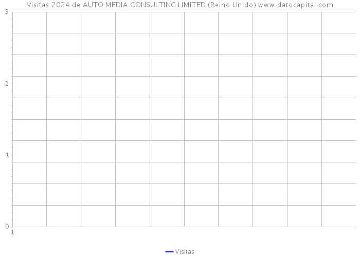 Visitas 2024 de AUTO MEDIA CONSULTING LIMITED (Reino Unido) 