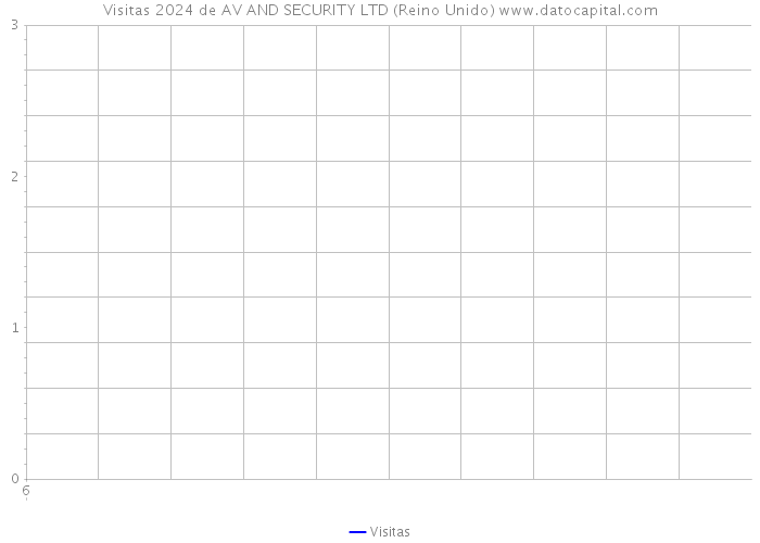 Visitas 2024 de AV AND SECURITY LTD (Reino Unido) 