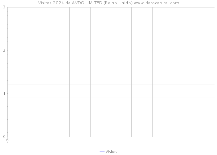 Visitas 2024 de AVDO LIMITED (Reino Unido) 