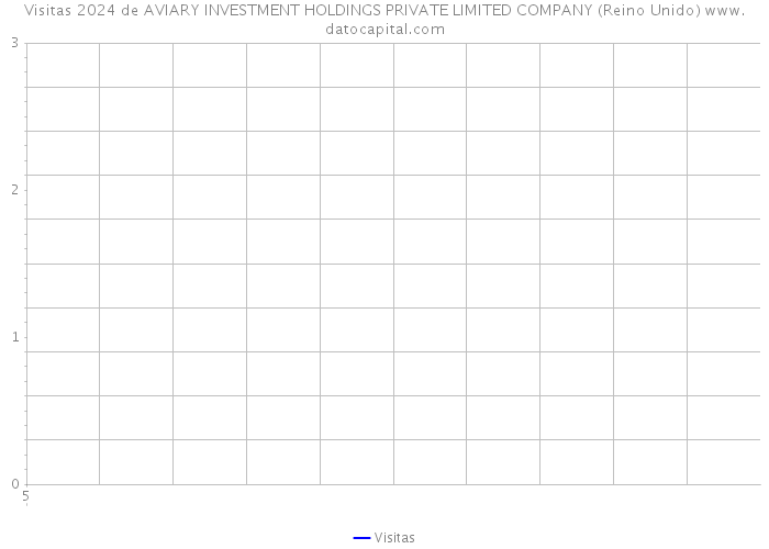 Visitas 2024 de AVIARY INVESTMENT HOLDINGS PRIVATE LIMITED COMPANY (Reino Unido) 