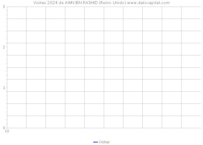 Visitas 2024 de AWN BIN RASHID (Reino Unido) 