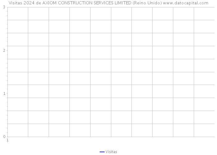 Visitas 2024 de AXIOM CONSTRUCTION SERVICES LIMITED (Reino Unido) 