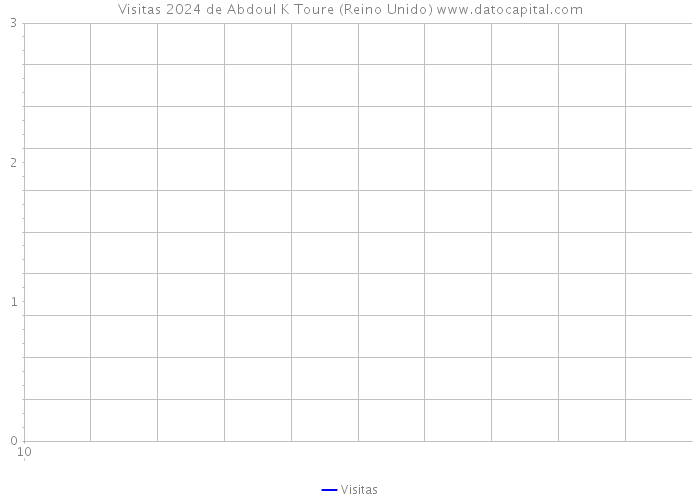 Visitas 2024 de Abdoul K Toure (Reino Unido) 