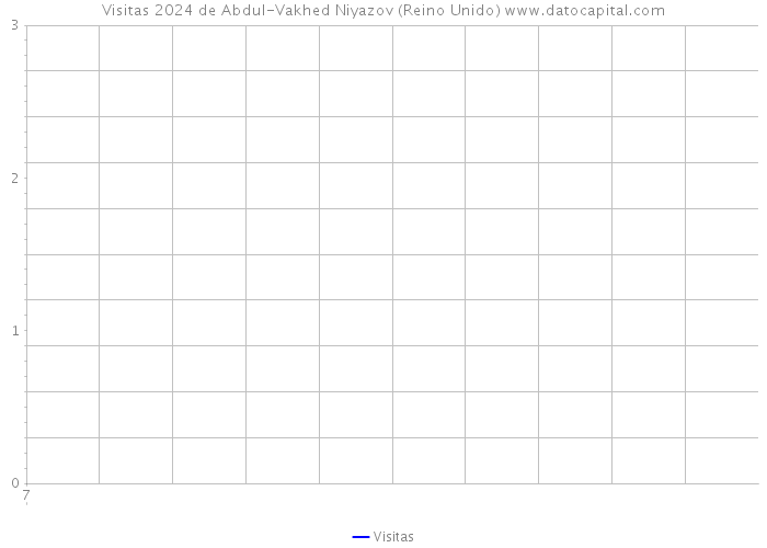 Visitas 2024 de Abdul-Vakhed Niyazov (Reino Unido) 