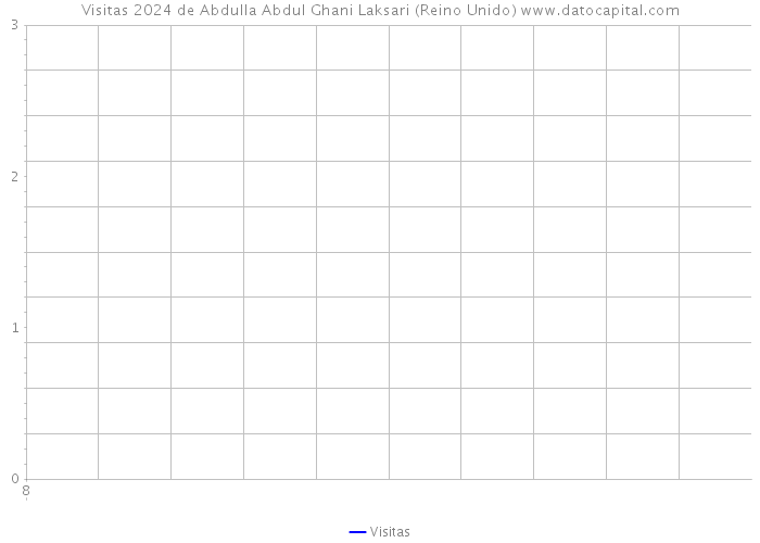 Visitas 2024 de Abdulla Abdul Ghani Laksari (Reino Unido) 