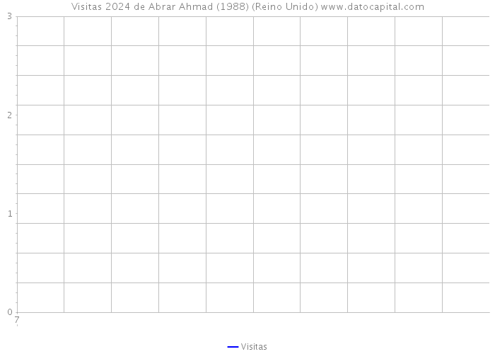 Visitas 2024 de Abrar Ahmad (1988) (Reino Unido) 