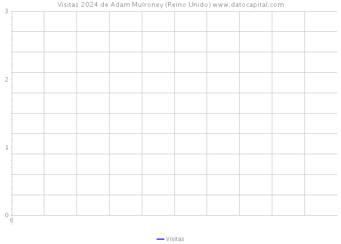 Visitas 2024 de Adam Mulroney (Reino Unido) 