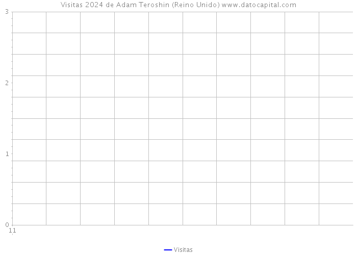 Visitas 2024 de Adam Teroshin (Reino Unido) 