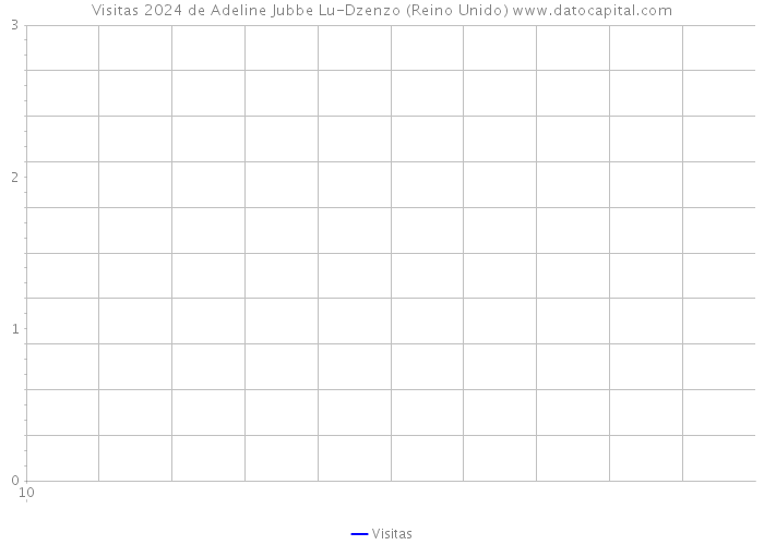 Visitas 2024 de Adeline Jubbe Lu-Dzenzo (Reino Unido) 