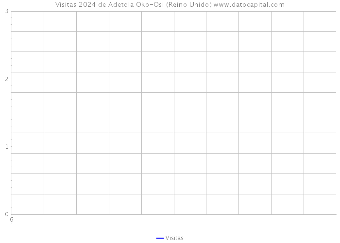 Visitas 2024 de Adetola Oko-Osi (Reino Unido) 