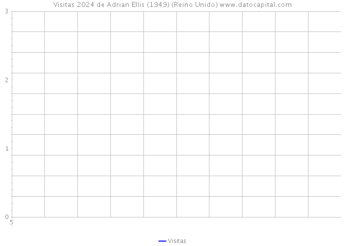 Visitas 2024 de Adrian Ellis (1949) (Reino Unido) 