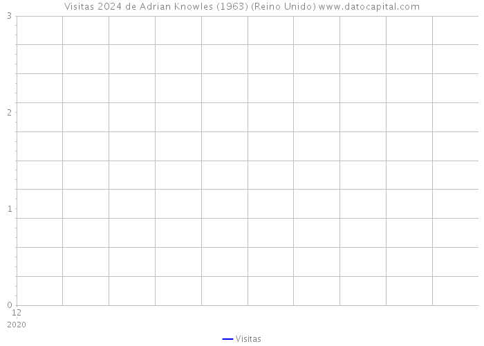 Visitas 2024 de Adrian Knowles (1963) (Reino Unido) 