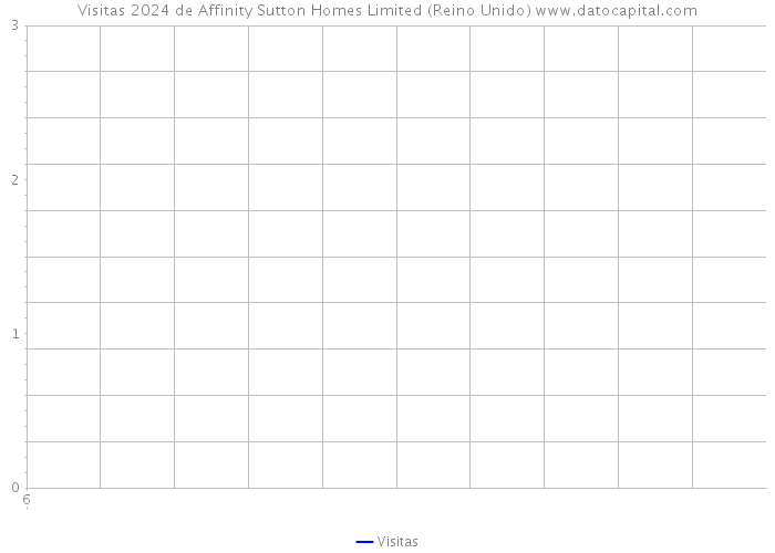 Visitas 2024 de Affinity Sutton Homes Limited (Reino Unido) 