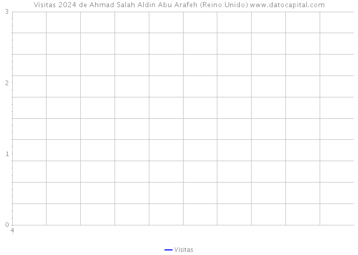 Visitas 2024 de Ahmad Salah Aldin Abu Arafeh (Reino Unido) 