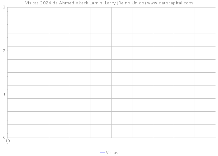 Visitas 2024 de Ahmed Akeck Lamini Larry (Reino Unido) 