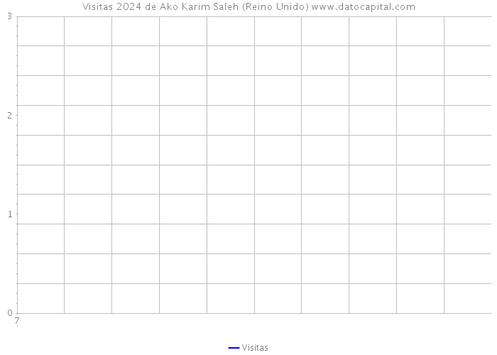 Visitas 2024 de Ako Karim Saleh (Reino Unido) 