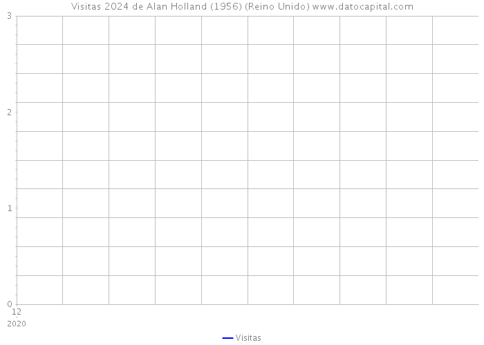 Visitas 2024 de Alan Holland (1956) (Reino Unido) 