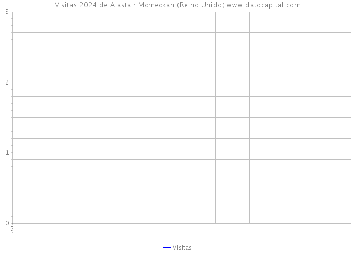 Visitas 2024 de Alastair Mcmeckan (Reino Unido) 