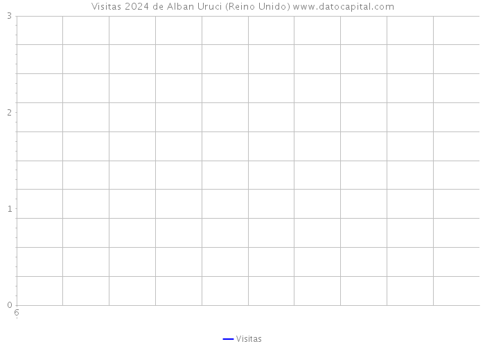 Visitas 2024 de Alban Uruci (Reino Unido) 