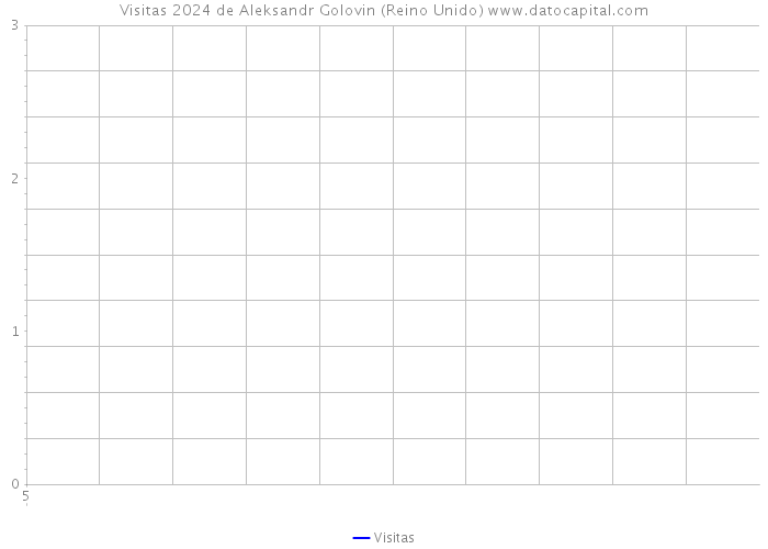 Visitas 2024 de Aleksandr Golovin (Reino Unido) 