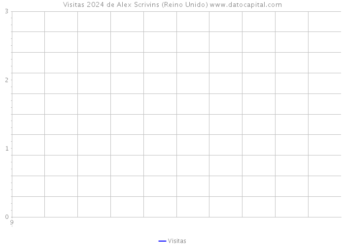 Visitas 2024 de Alex Scrivins (Reino Unido) 