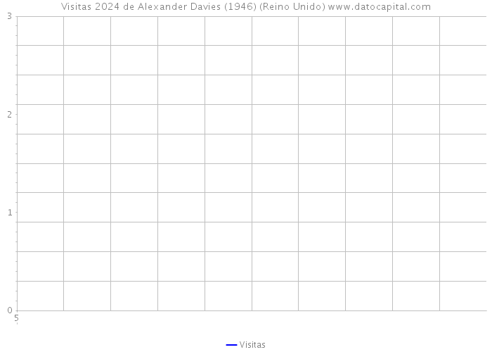 Visitas 2024 de Alexander Davies (1946) (Reino Unido) 