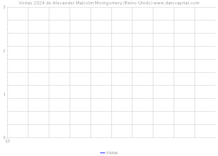 Visitas 2024 de Alexander Malcolm Montgomery (Reino Unido) 