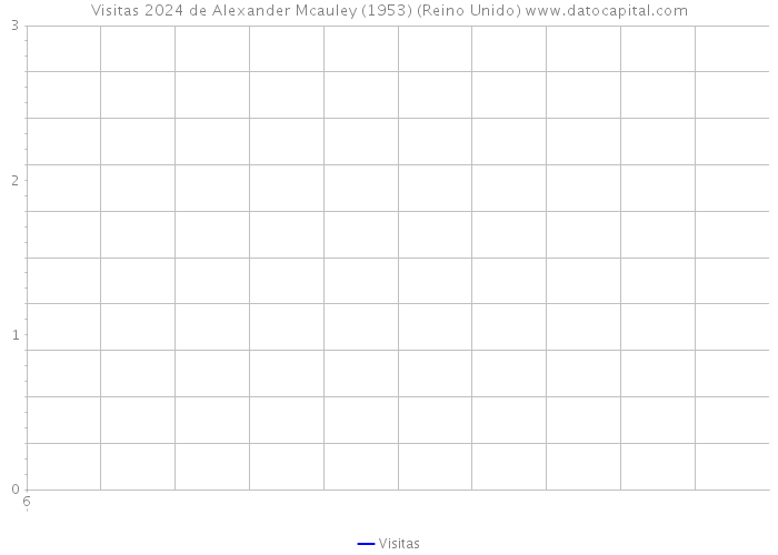 Visitas 2024 de Alexander Mcauley (1953) (Reino Unido) 