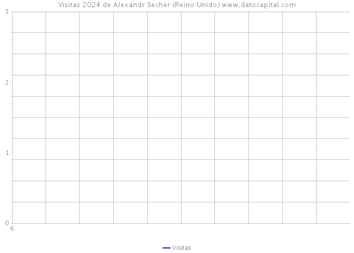 Visitas 2024 de Alexandr Secher (Reino Unido) 