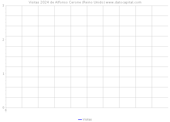 Visitas 2024 de Alfonso Cerone (Reino Unido) 