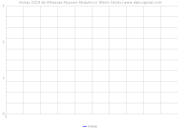Visitas 2024 de Alhassan Hussein Abdulnoor (Reino Unido) 
