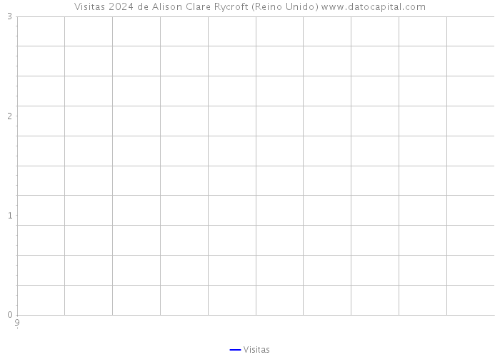 Visitas 2024 de Alison Clare Rycroft (Reino Unido) 