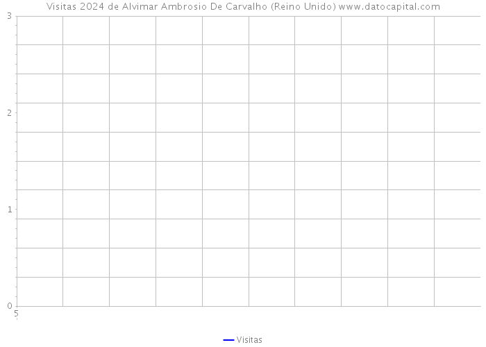 Visitas 2024 de Alvimar Ambrosio De Carvalho (Reino Unido) 