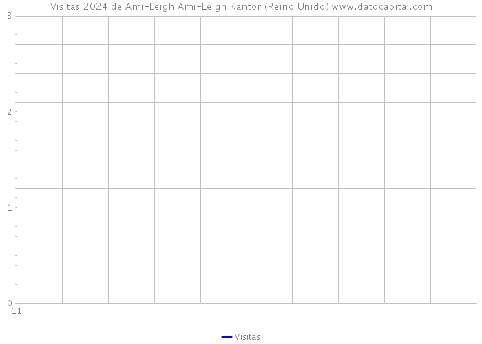 Visitas 2024 de Ami-Leigh Ami-Leigh Kantor (Reino Unido) 