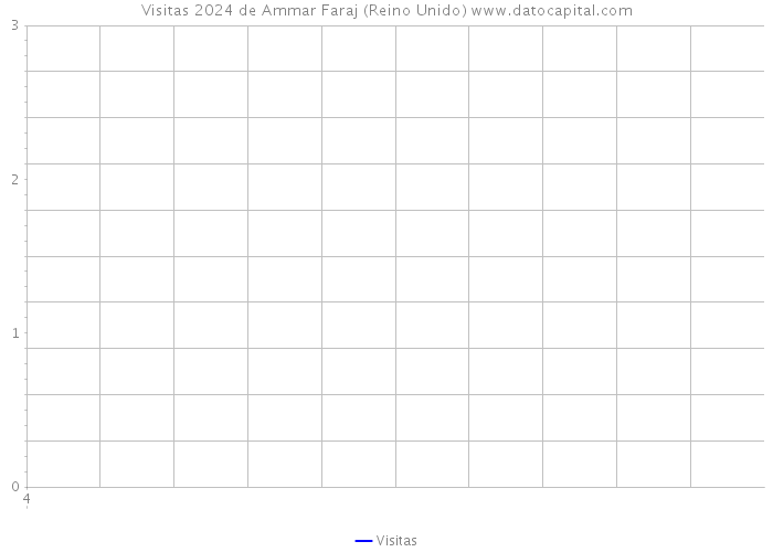 Visitas 2024 de Ammar Faraj (Reino Unido) 