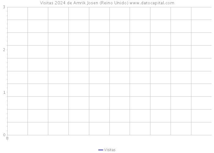 Visitas 2024 de Amrik Josen (Reino Unido) 