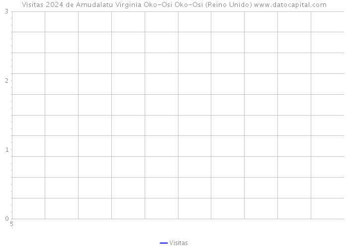 Visitas 2024 de Amudalatu Virginia Oko-Osi Oko-Osi (Reino Unido) 