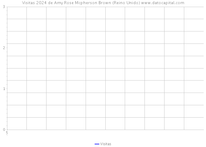 Visitas 2024 de Amy Rose Mcpherson Brown (Reino Unido) 