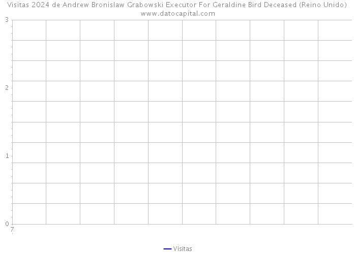 Visitas 2024 de Andrew Bronislaw Grabowski Executor For Geraldine Bird Deceased (Reino Unido) 