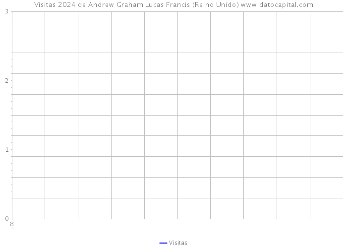 Visitas 2024 de Andrew Graham Lucas Francis (Reino Unido) 