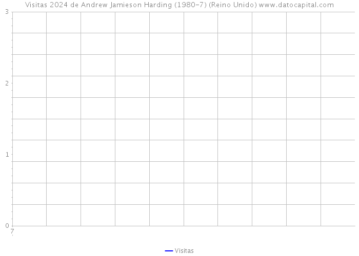 Visitas 2024 de Andrew Jamieson Harding (1980-7) (Reino Unido) 