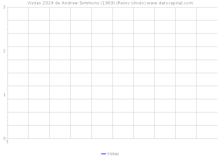 Visitas 2024 de Andrew Simmons (1969) (Reino Unido) 