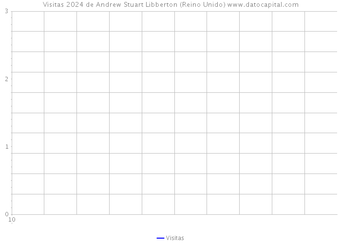 Visitas 2024 de Andrew Stuart Libberton (Reino Unido) 