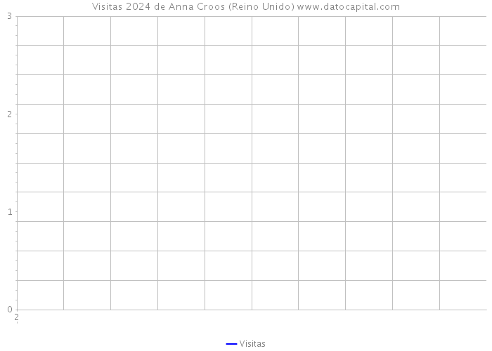 Visitas 2024 de Anna Croos (Reino Unido) 