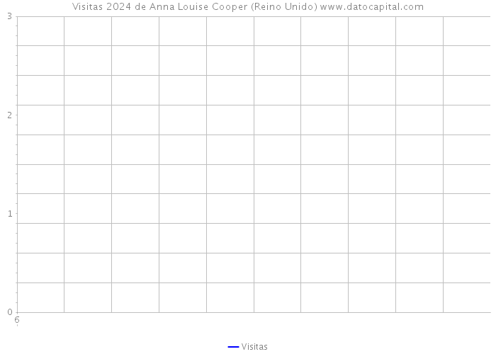 Visitas 2024 de Anna Louise Cooper (Reino Unido) 