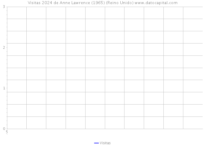 Visitas 2024 de Anne Lawrence (1965) (Reino Unido) 