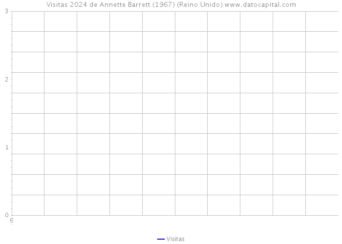 Visitas 2024 de Annette Barrett (1967) (Reino Unido) 